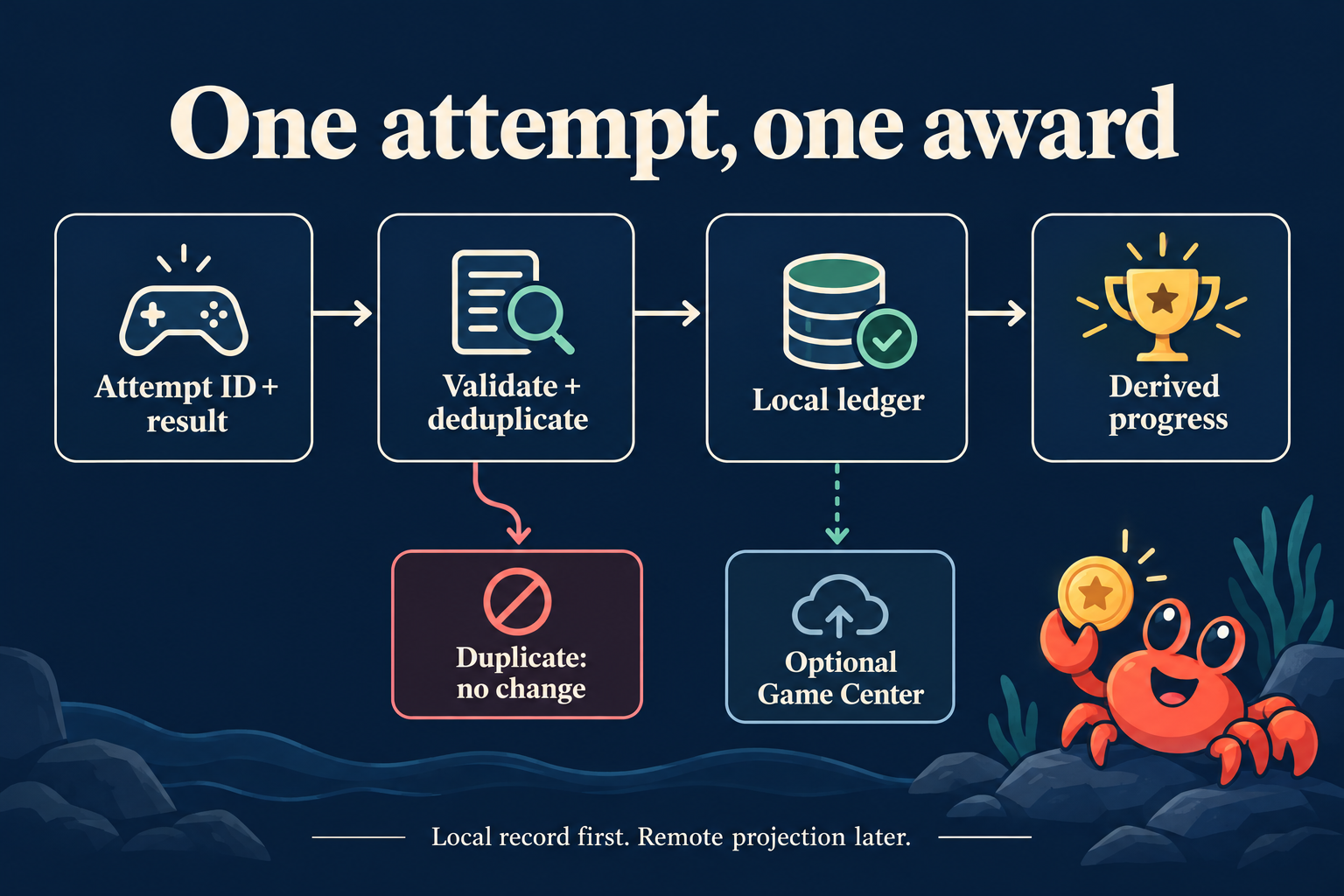 An attempt passes validation and deduplication into a local ledger; duplicate requests make no change and optional Game Center receives a separate projection.