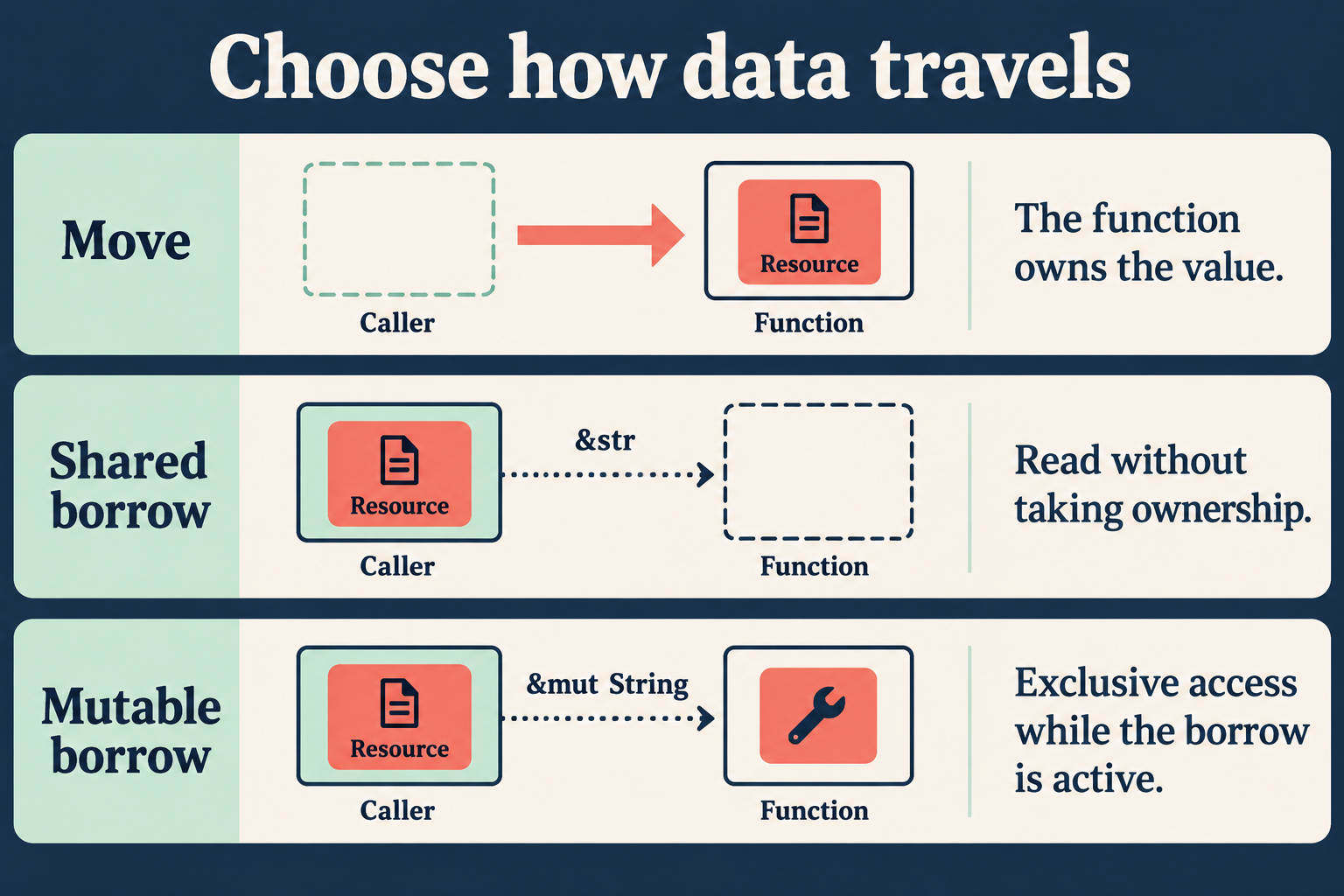 Three separate choices: move ownership into a function, borrow text for reading, or borrow a string mutably for exclusive editing.