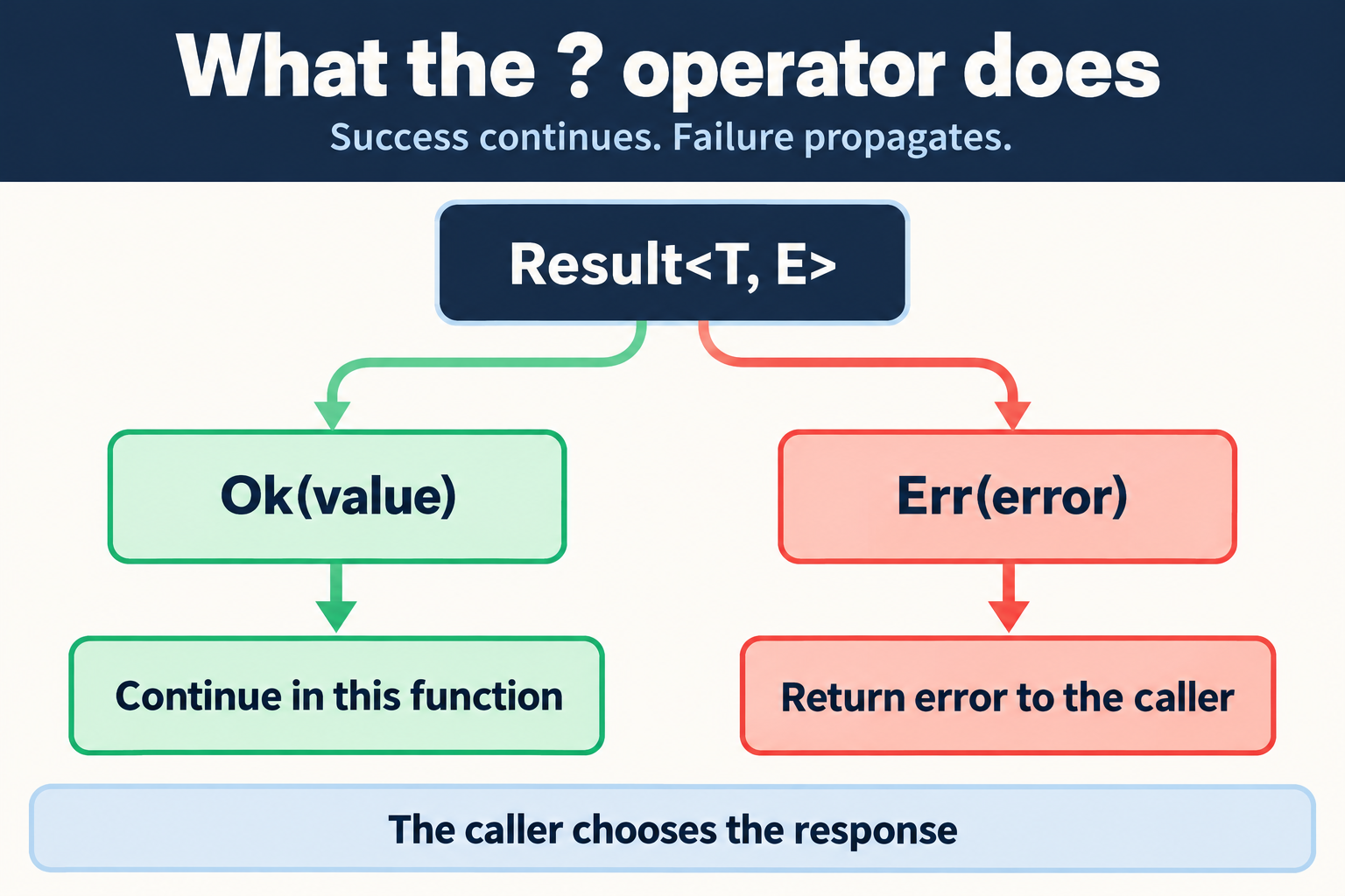 Result branches into Ok(value), which continues, and Err(error), which returns to the caller through the question mark operator.