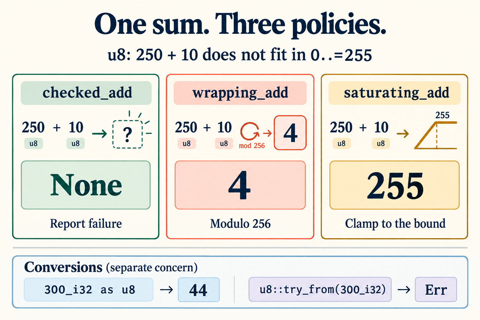For u8 250 plus 10, checked_add gives None, wrapping_add gives 4, and saturating_add gives 255; narrowing 300 gives 44 or an error depending on the conversion.