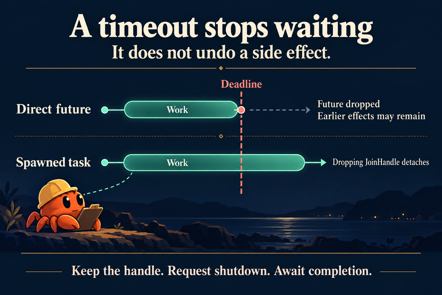 A conceptual deadline stops a directly owned pending future, while a separately spawned task continues beyond a dropped waiting handle.