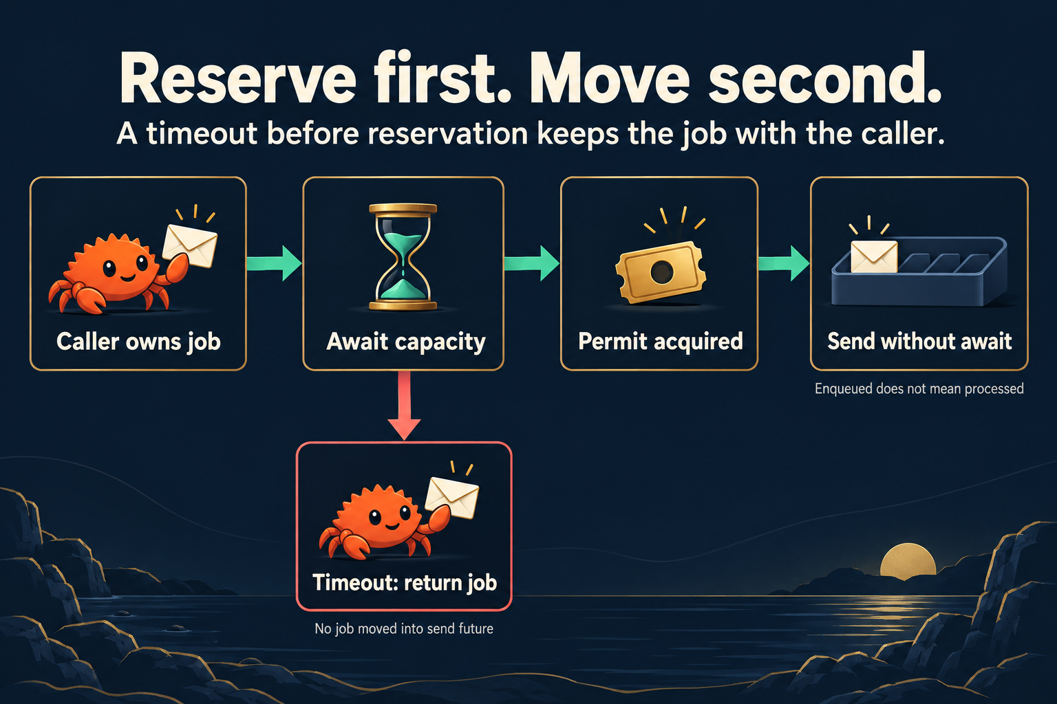 A caller owns a job while waiting for capacity; a timeout returns it, while an acquired permit allows a send without another await.