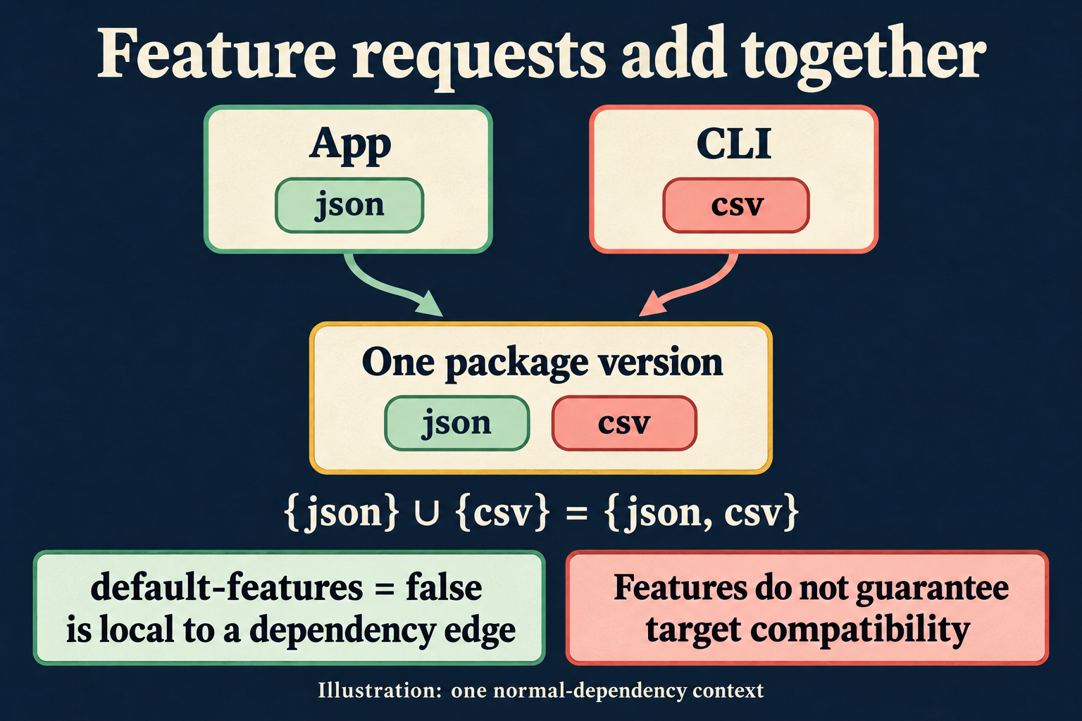App requests json and CLI requests csv; one shared package version receives both features within one normal-dependency context.