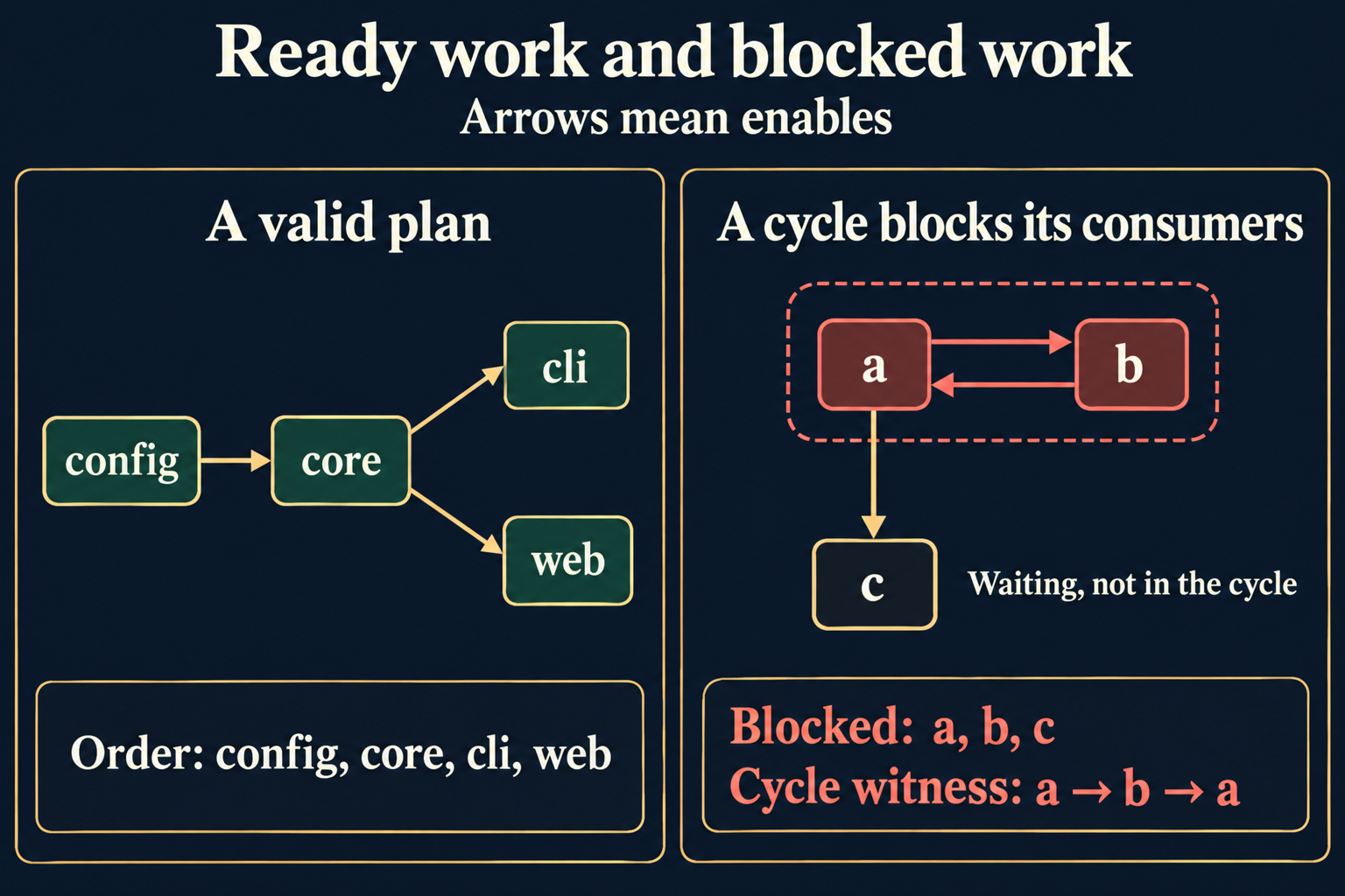 A dependency readiness trace shows config enabling core and core enabling cli and web; a separate cycle a-b blocks c without placing c in the cycle.