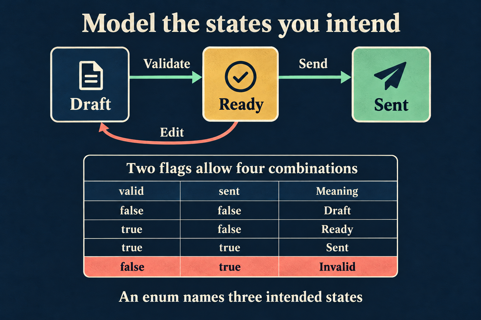 Draft validates to Ready, Ready sends to Sent or returns to Draft after editing; a table highlights the unintended sent-but-invalid flag combination.
