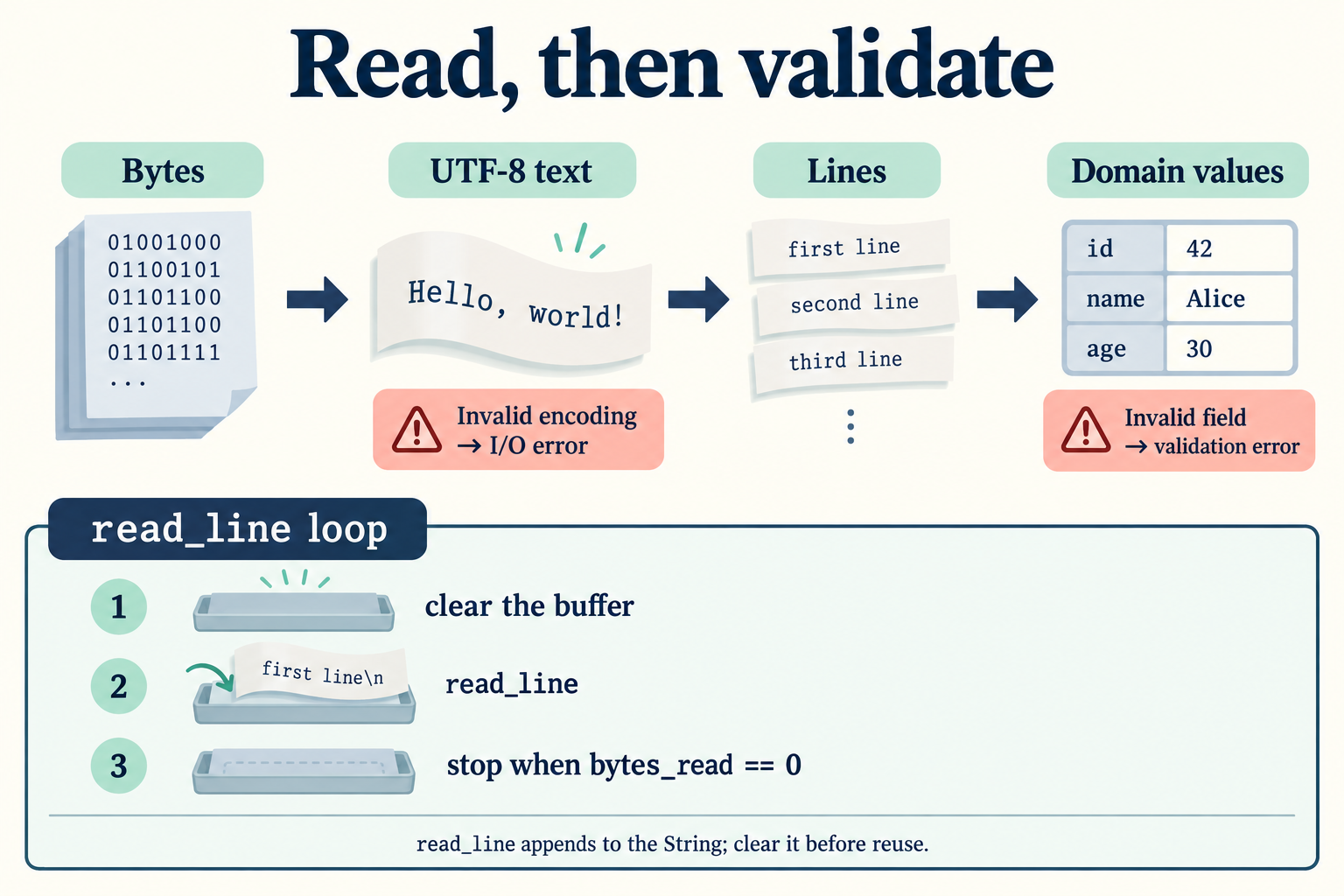 Bytes pass through UTF-8 decoding, line processing and domain validation, with a read_line loop that clears its buffer and stops at zero bytes.