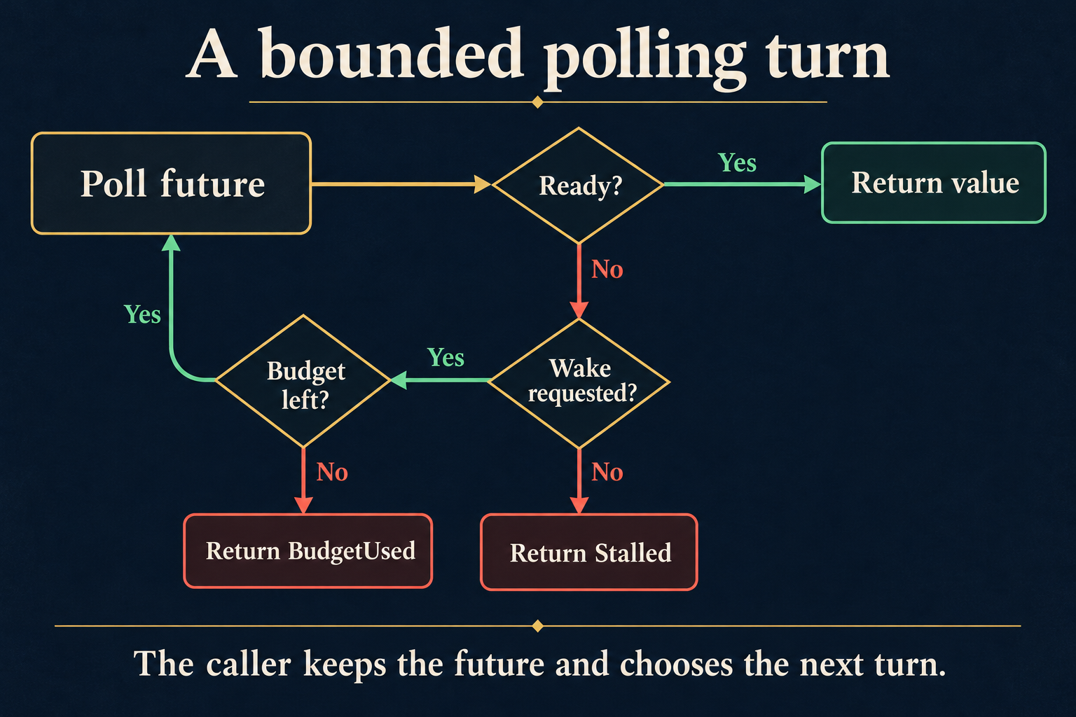 A poll decision diagram separates Ready, Pending with a wake request, and Pending without a wake request, with a caller-controlled budget.