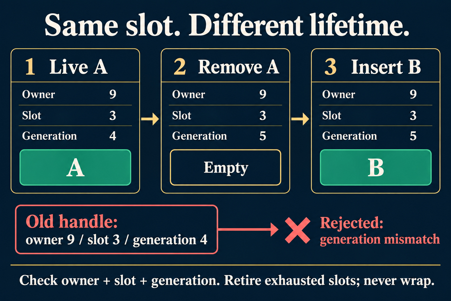 A three-stage slot lifecycle shows generation 4 holding A, removal advancing to 5, and reuse by B; an old generation-4 handle is rejected.