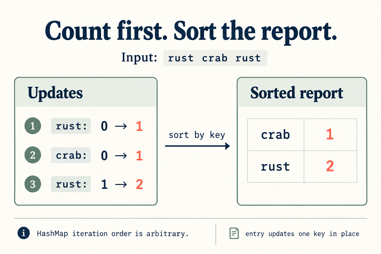 Updates rust 0 to 1, crab 0 to 1, rust 1 to 2, followed by the sorted report crab 1 and rust 2.