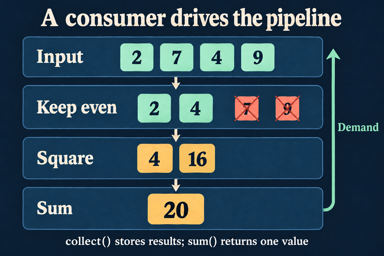 Iterator calculation: input 2, 7, 4, 9; keep 2 and 4; square to 4 and 16; sum to 20.