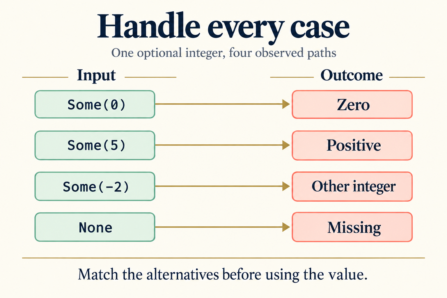 Some(0) maps to Zero, Some(5) to Positive, Some(-2) to Other integer, and None to Missing.