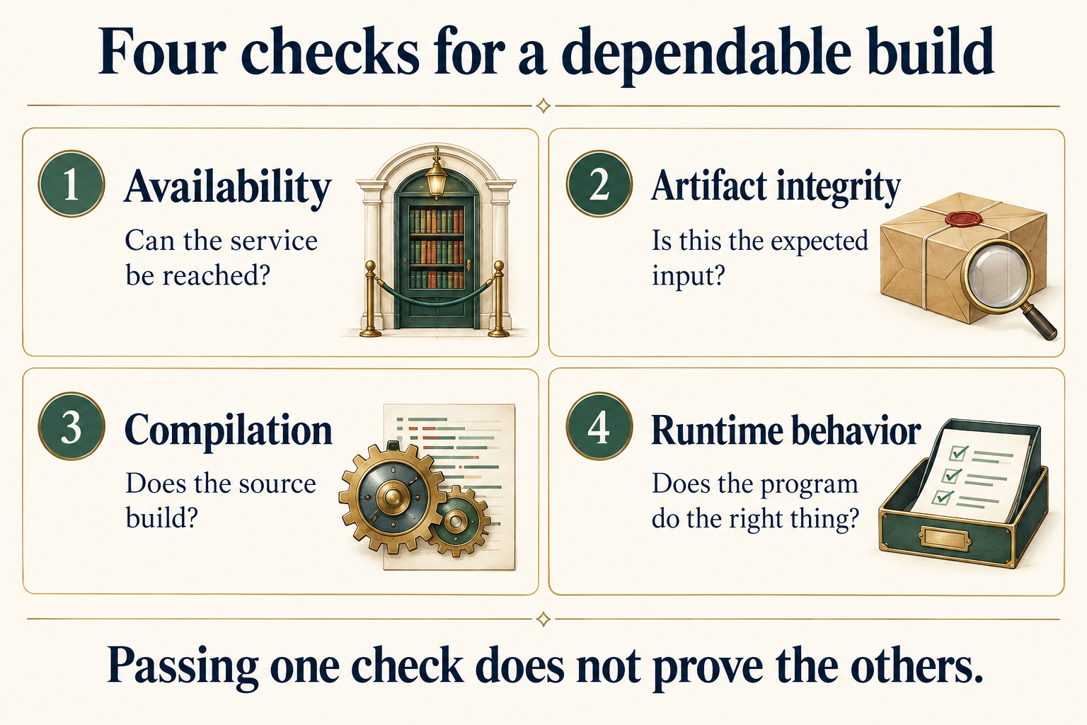 Four independent checks ask whether a service is reachable, an artifact is expected, source compiles, and runtime behavior is correct.