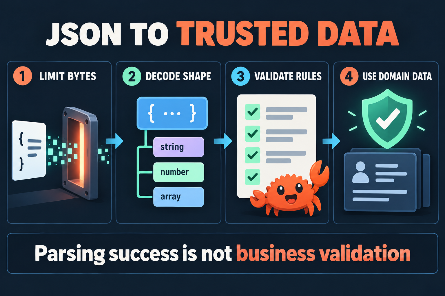 Crabrix infographic showing byte limits, shape decoding, rule validation and trusted domain data.