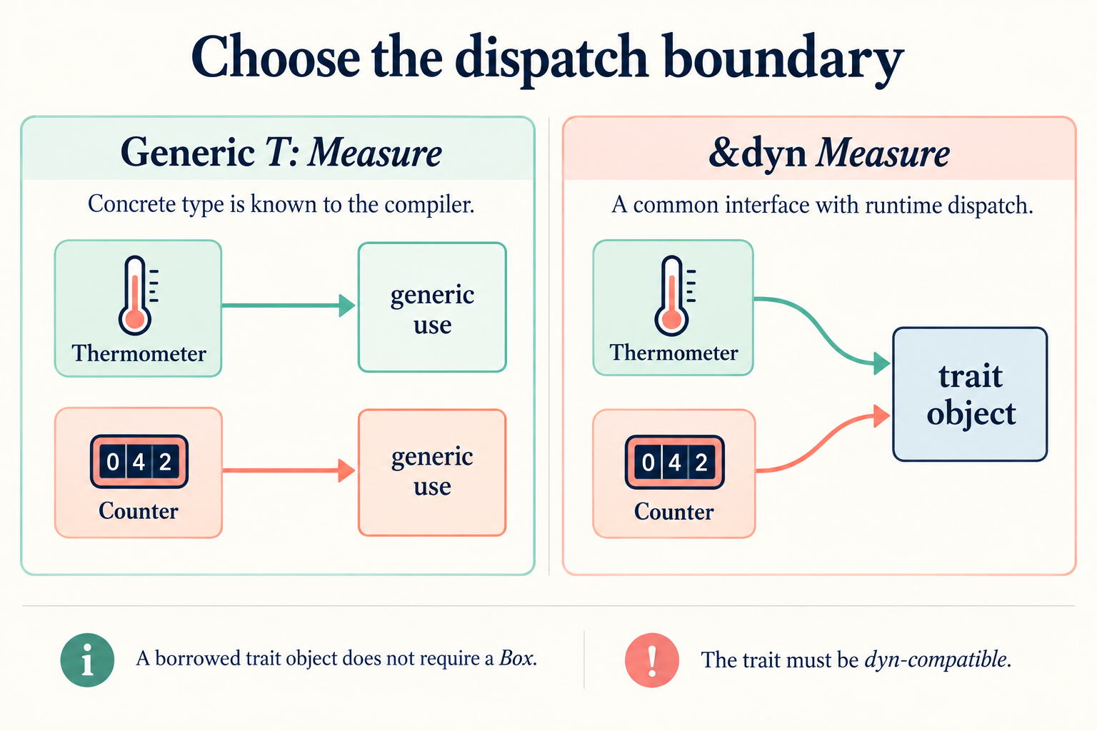 Generic concrete types flow through separate generic uses, while two implementations can be borrowed through one dyn Measure interface.