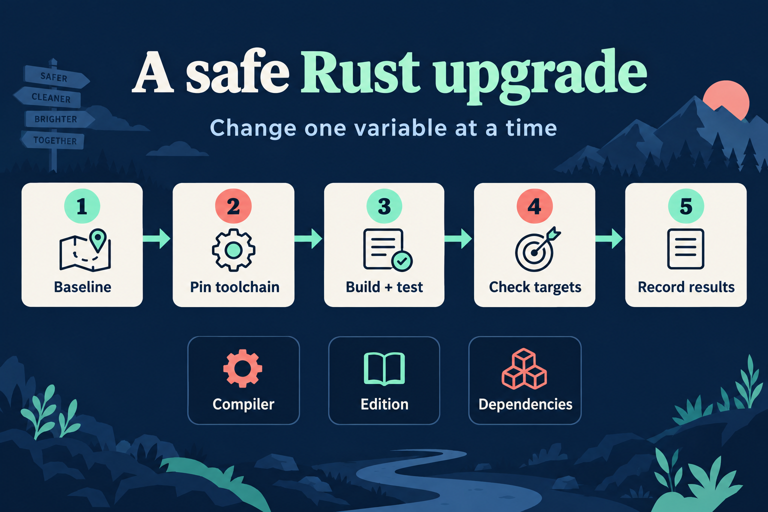 Five upgrade steps: baseline, pin toolchain, build and test, check targets, record results. Compiler, edition and dependencies are separate choices.