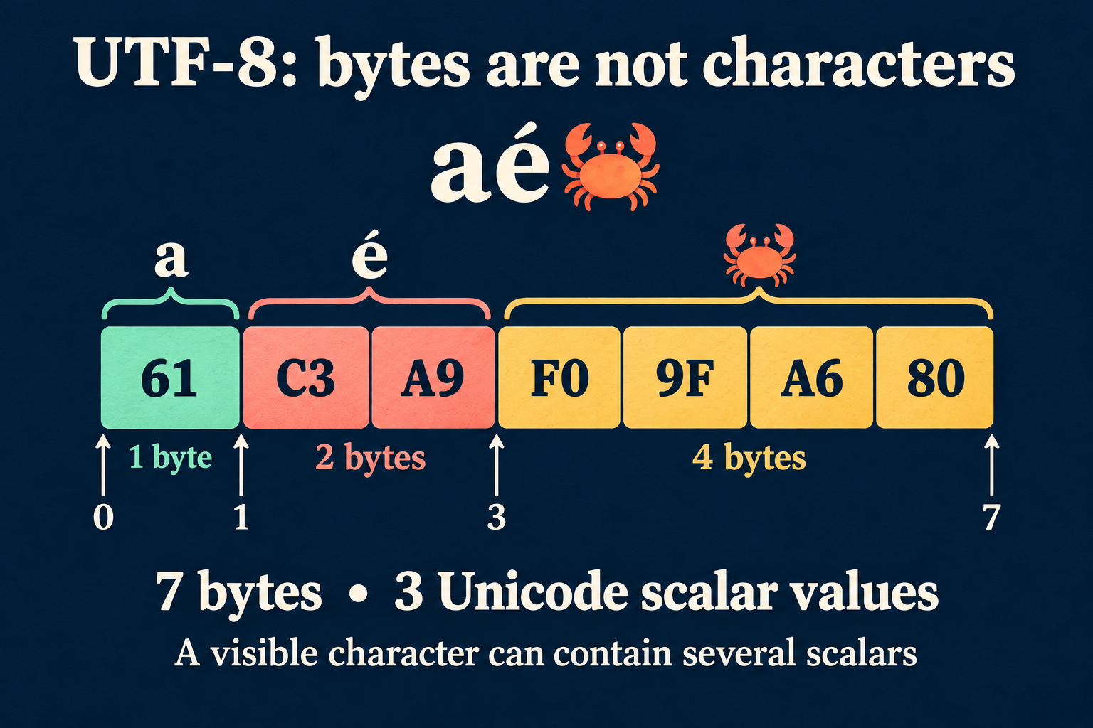 Seven UTF-8 bytes for aé🦀 grouped into three scalar values, with valid boundaries at offsets 0, 1, 3 and 7.