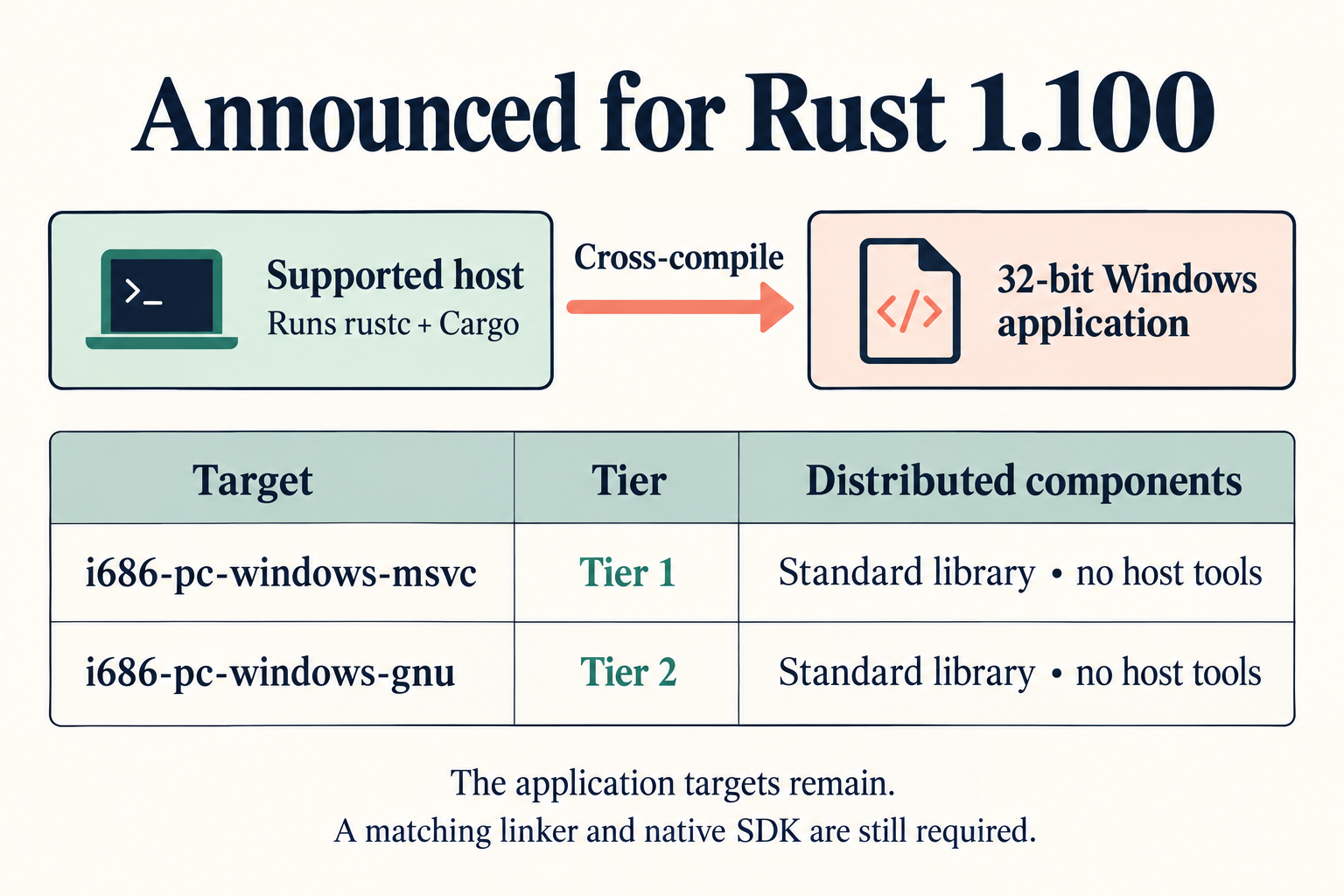An upcoming Rust 1.100 diagram separates a supported host running rustc and Cargo from i686 Windows targets retaining standard libraries without distributed host tools.