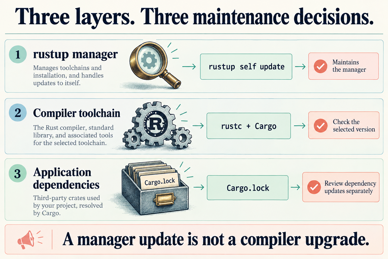 Three separate lanes show rustup manager maintenance, rustc and Cargo toolchain selection, and application dependencies recorded in Cargo.lock.