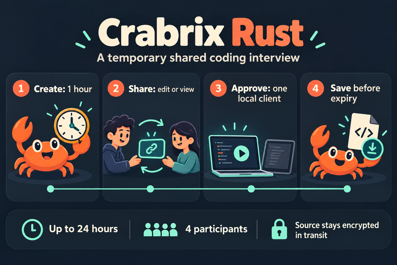 Four stages: create for one hour, share edit or view, approve one local client, save before expiry