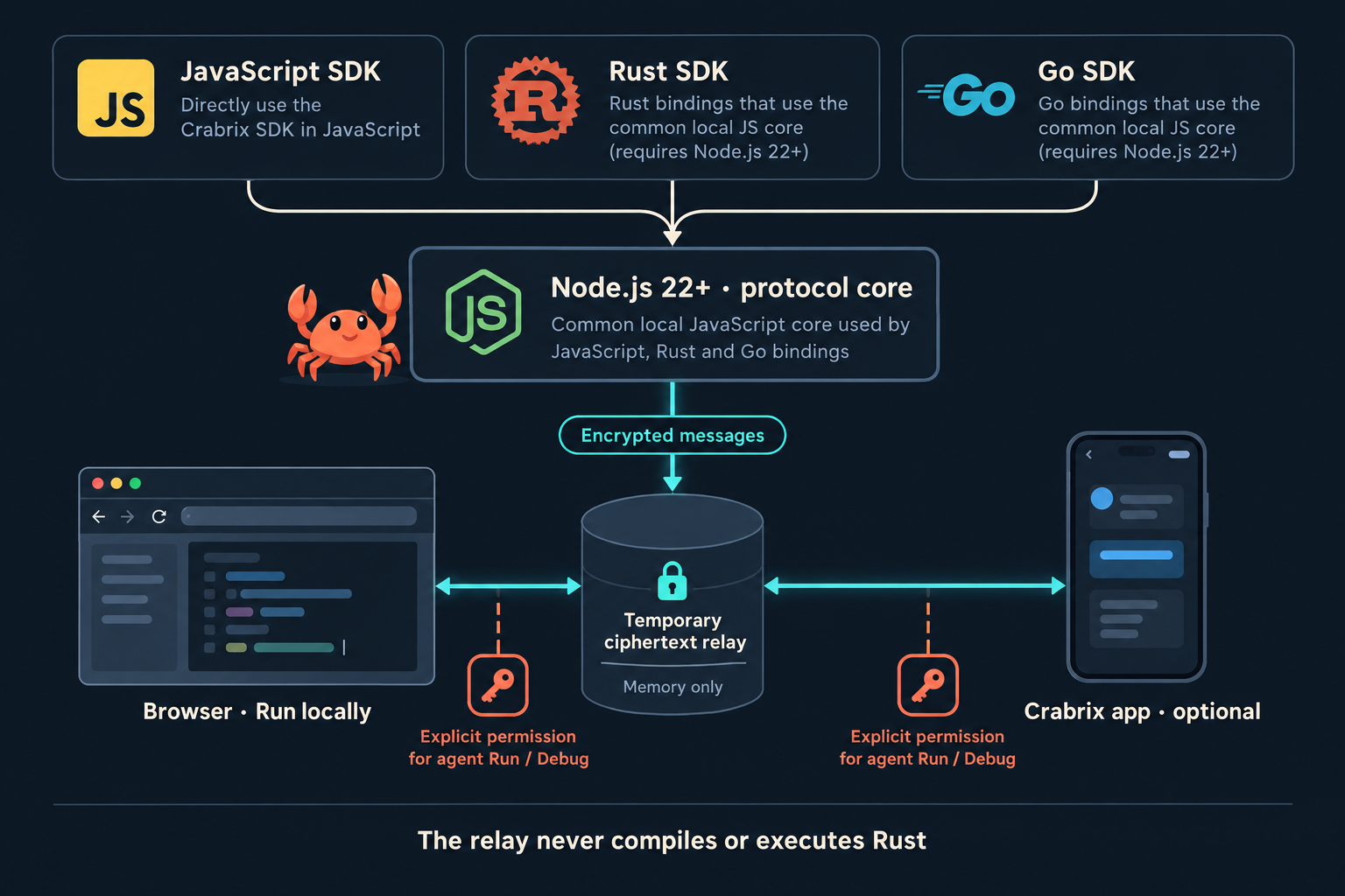 Three SDKs using a local Node protocol core, encrypted relay and explicitly permitted browser or app execution