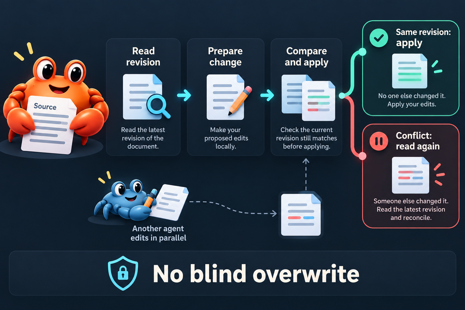 Revision-checked edit flow with accepted and conflicting branches