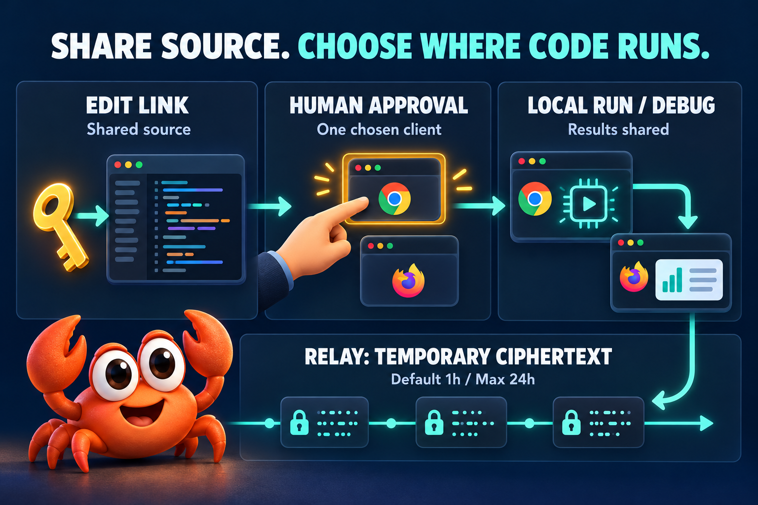 Infographic separating editable source access, explicit human approval and execution on one selected browser with shared results